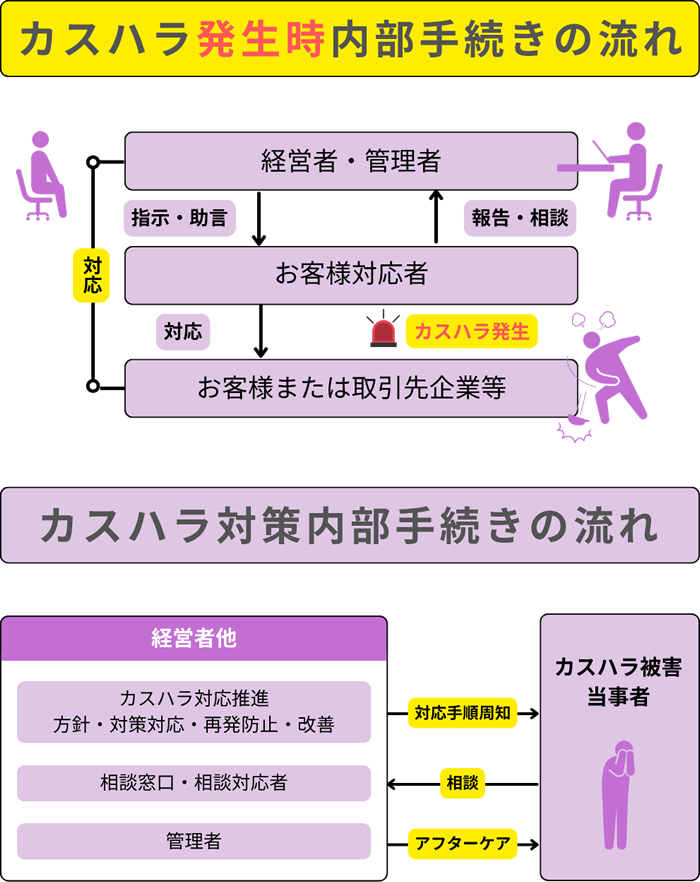 カスハラ発生時の内部手続きの流れ